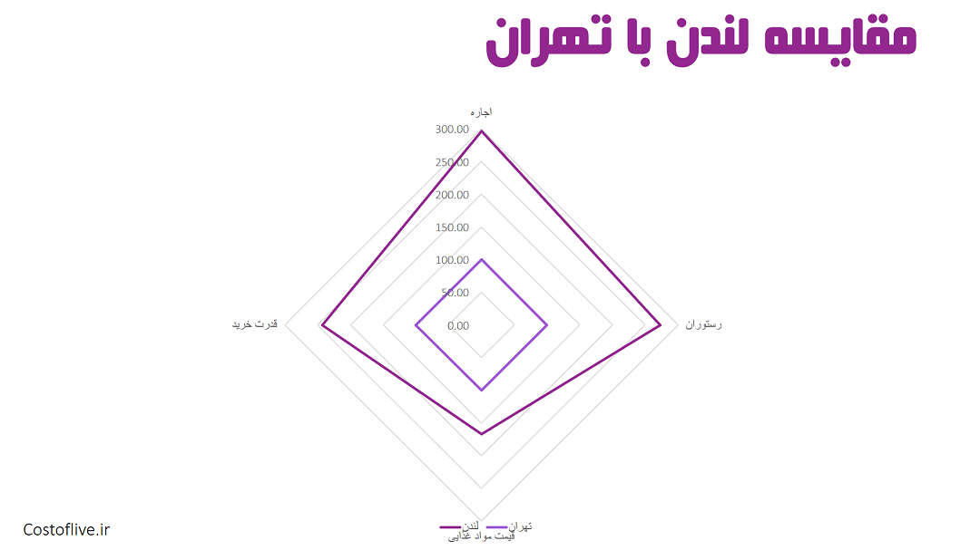 مقایسه چارتی شرایط زندگی در لندن انگلیس