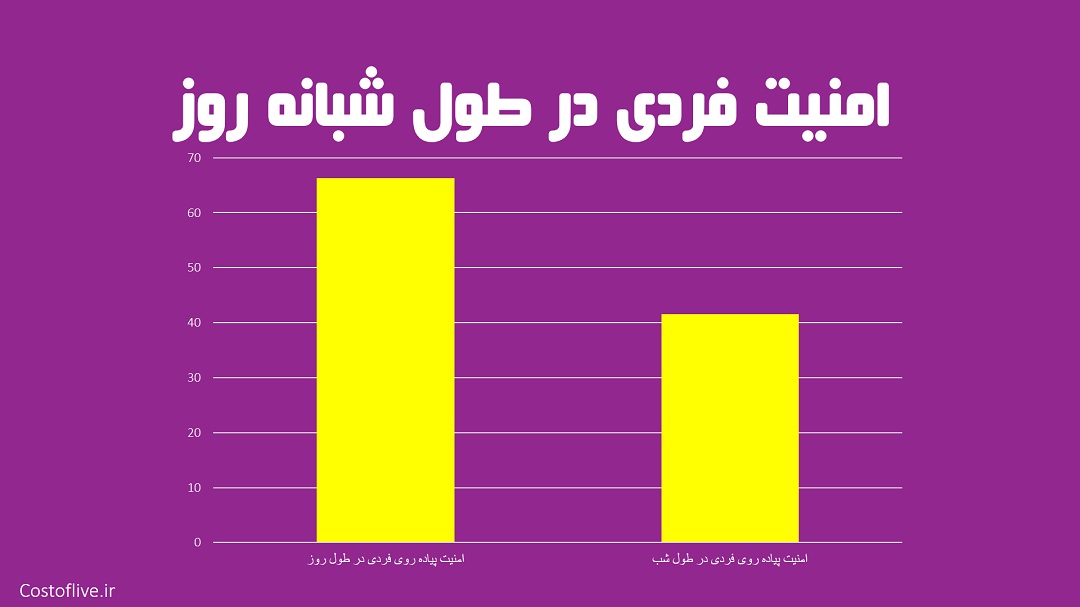 شرایط امنیت پیاده روی فردی در شبانه روز در شهر لندن