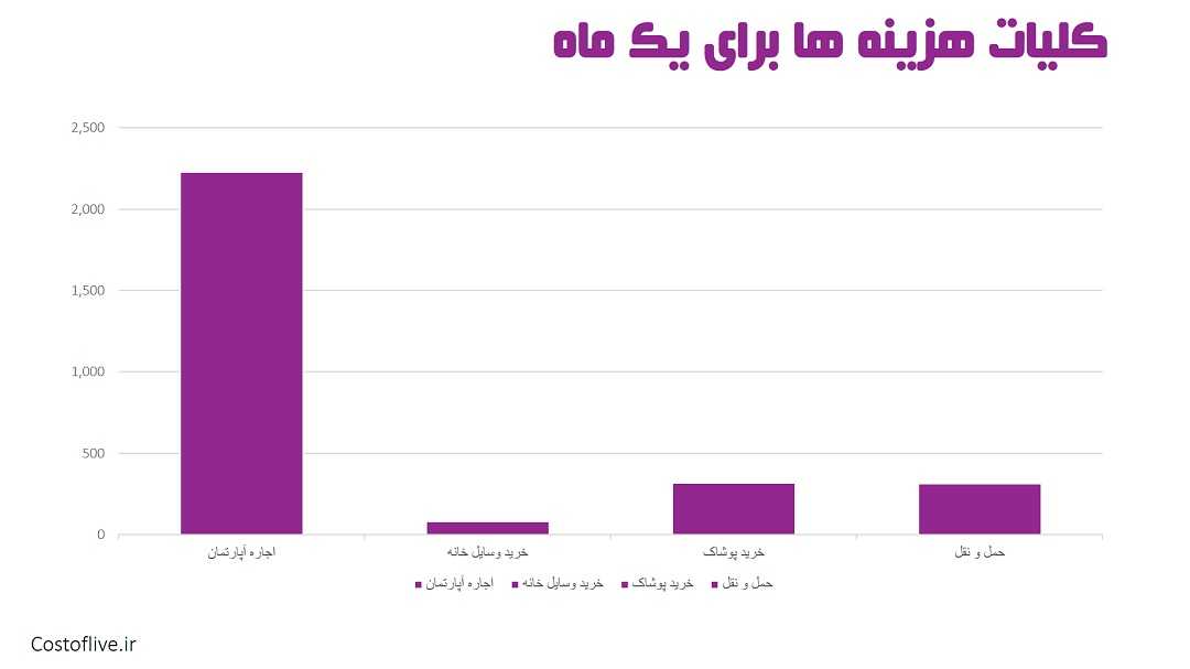 کلیات هزینه های ماهانه زندگی در لندن انگیس