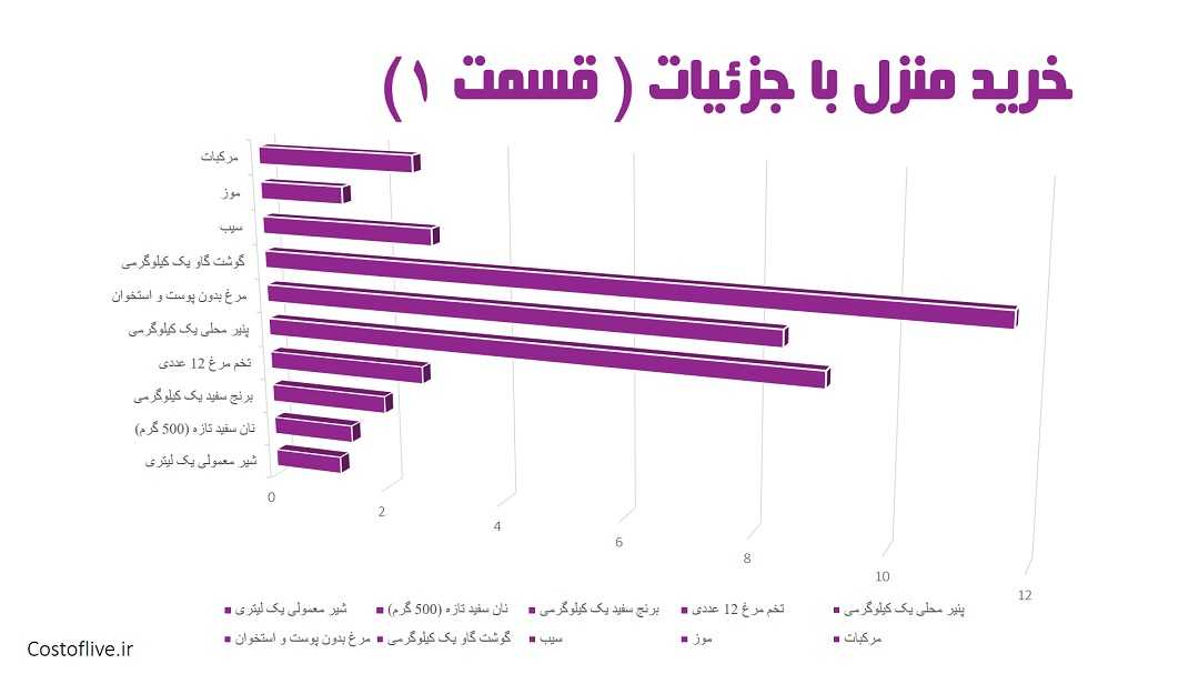 جزئیات هزینه خرید مایحتاج منزل در لندن انگلیس قسمت اول