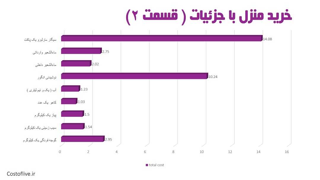 جزئیات هزینه خرید مایحتاج منزل در لندن انگلیس قسمت دوم