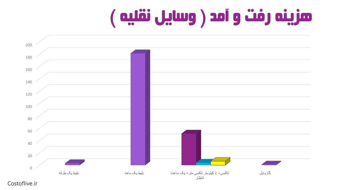 هزینه رفت و آمد در لندن انگلیس