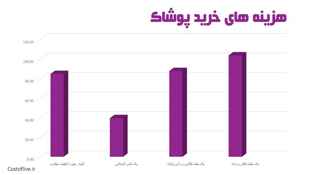 هزینه خرید پوشاک و لباس در لندن