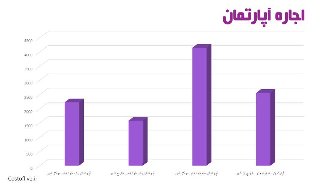 هزینه اجاره آپارتمان و خانه در لندن