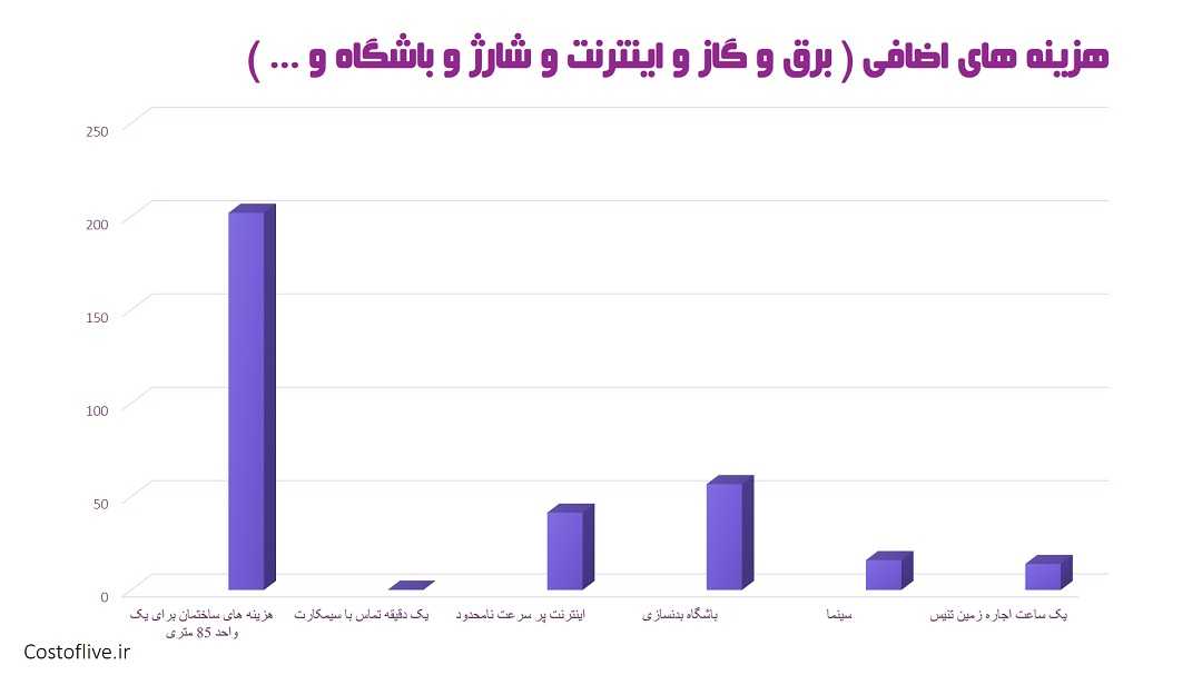 شرایط و هزینه های اضافی زندگی در لندن انگلیس