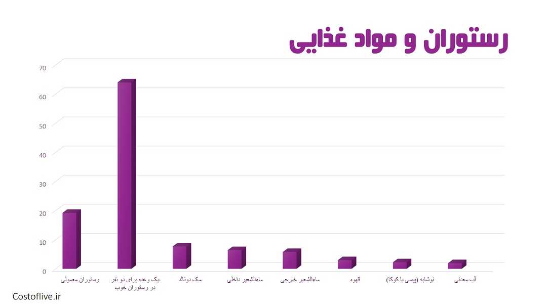 هزینه های رستوران و کافه ها در شهر لندن