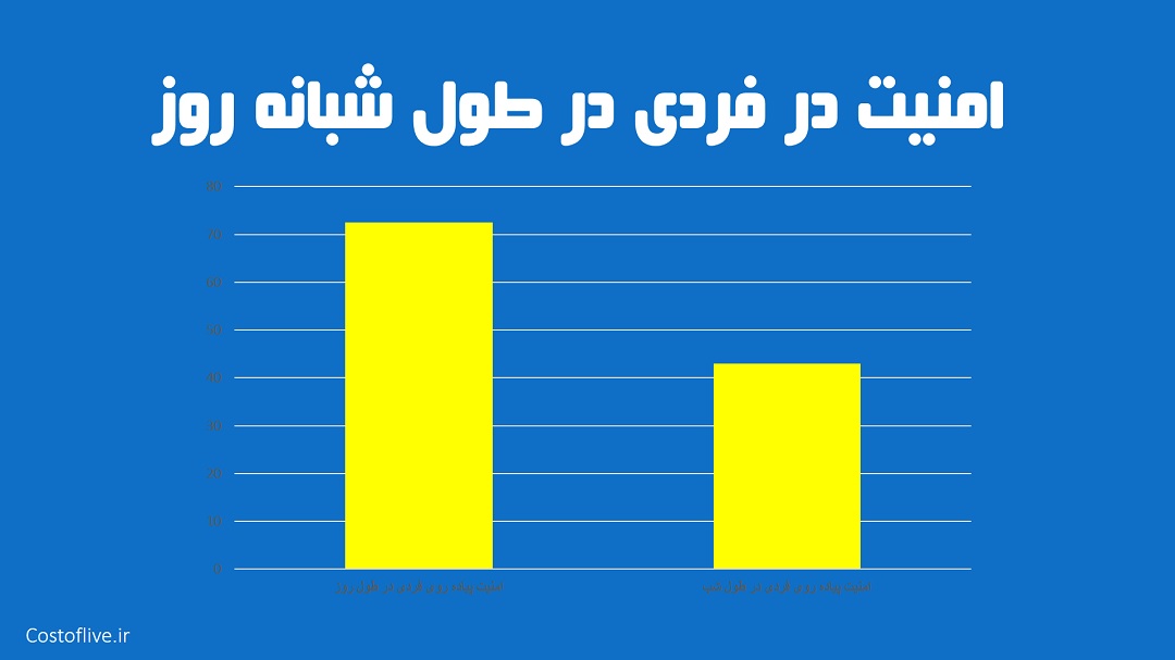 امنیت پیاده روی فردی در شبانه روز