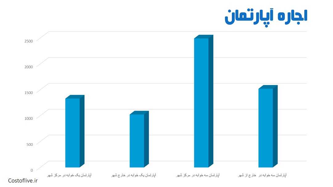 هزینه اجاره خانه و آپارتمان در ملبورن