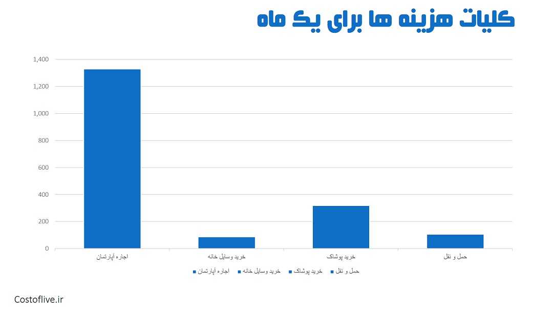 کلیات هزینه های ماهانه زندگی در ملبورن استرالیا