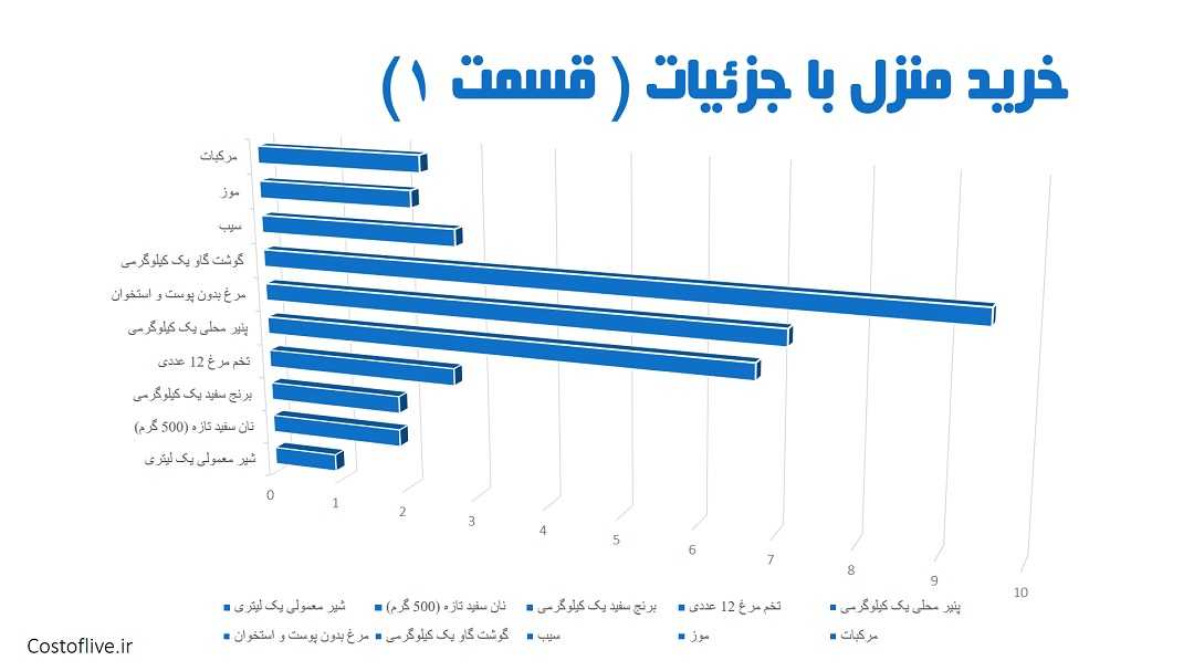 جزئیات هزینه خرید مایحتاج منزل برای زندگی در ملبورن قسمت اول