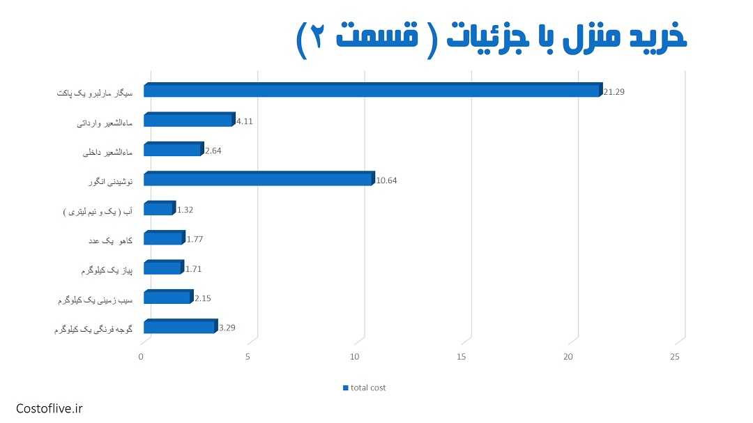 جزئیات هزینه خرید مایحتاج منزل برای زندگی در ملبورن قسمت دوم