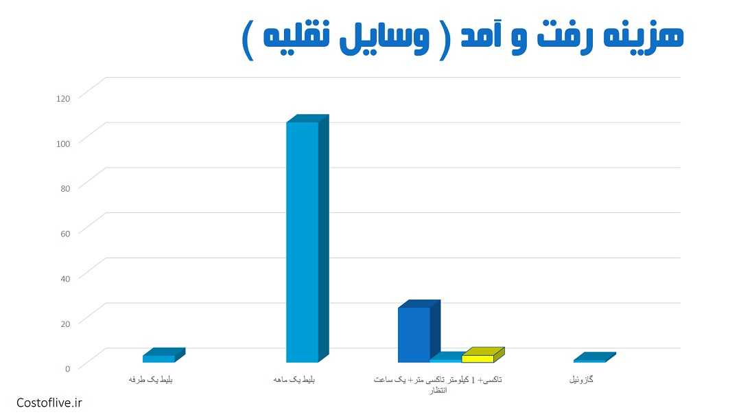 هزینه رفت و آمد و حمل و نقل در ملبورن استرالیا