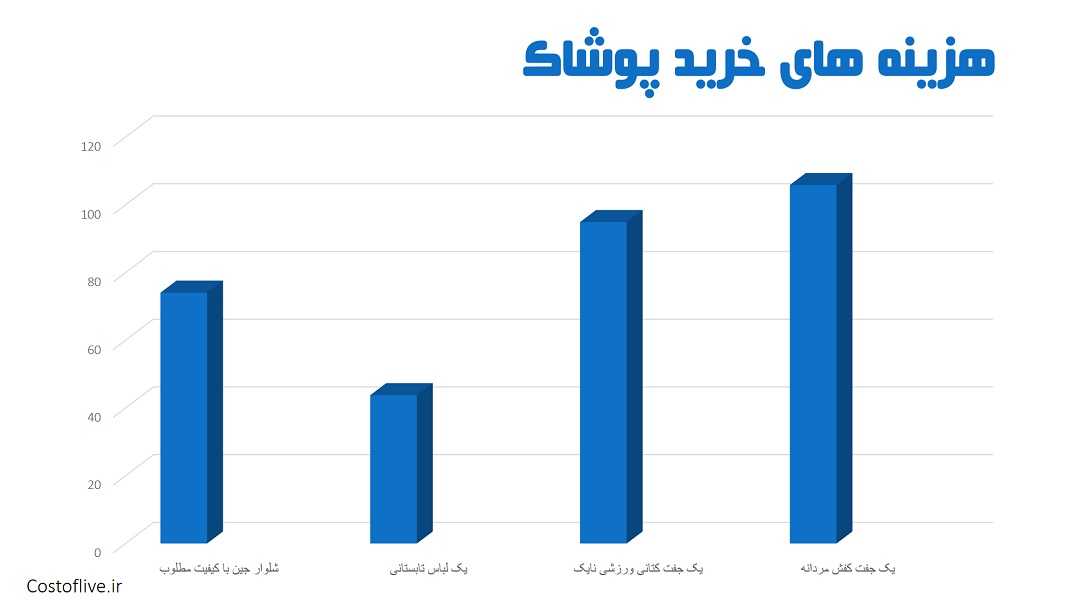 هزینه خرید پوشاک و لباس برای زندگی در ملبورن