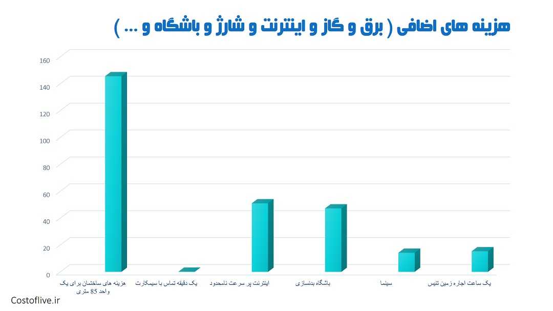 هزینه های اضافی زندگی در ملبورن استرالیا