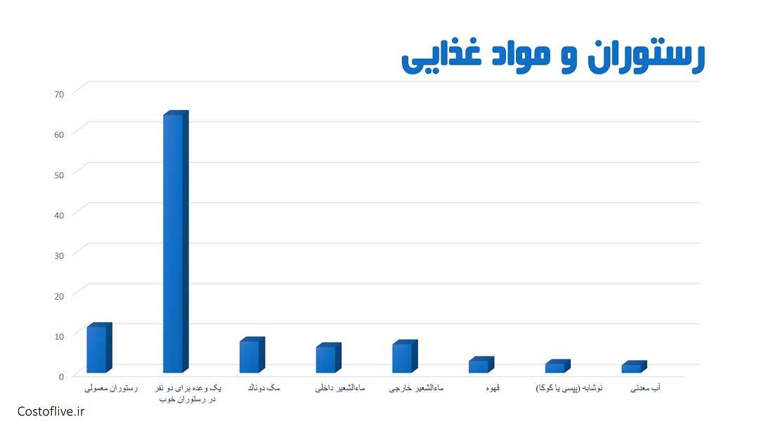 هزینه های رستوران و کافه ها در ملبورن