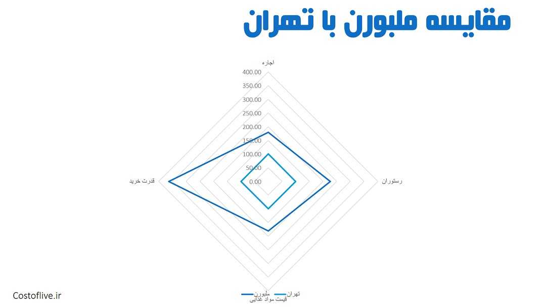 مقایسه چارتی شرایط و هزینه زندگی در ملبورن