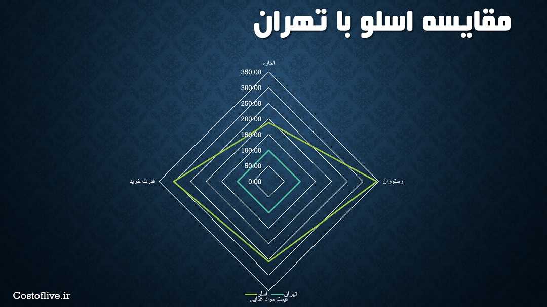 مقایسه چارتی شرایط و هزینه زندگی در اسلو با تهران