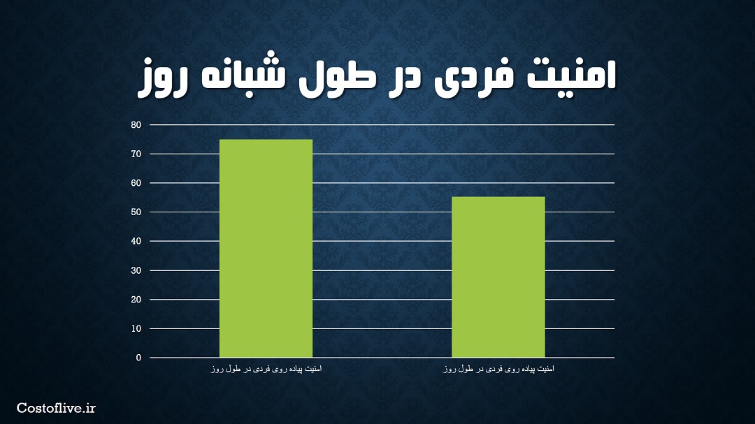 شرایط امنیت پیاده روی فردی در شبانه روز برای زندگی در اسلو نروژ