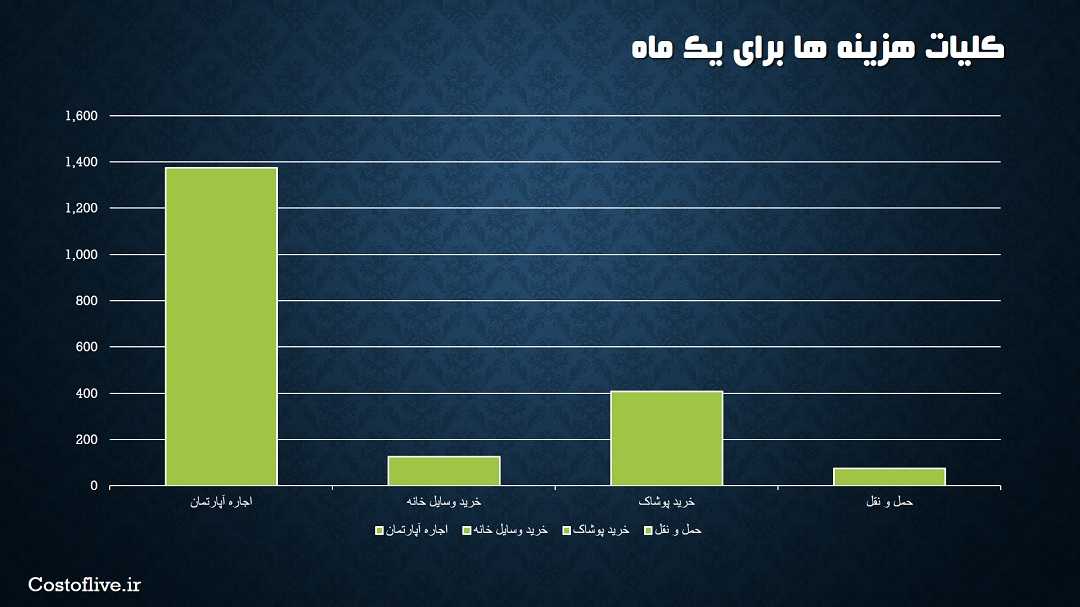 کلیات هزینه های ماهانه زندگی در اسلو نروژ