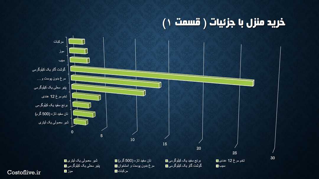 جزئیات هزینه خرید مایحتاج منزل برای زندگی یک ماه در اسلو قسمت اول