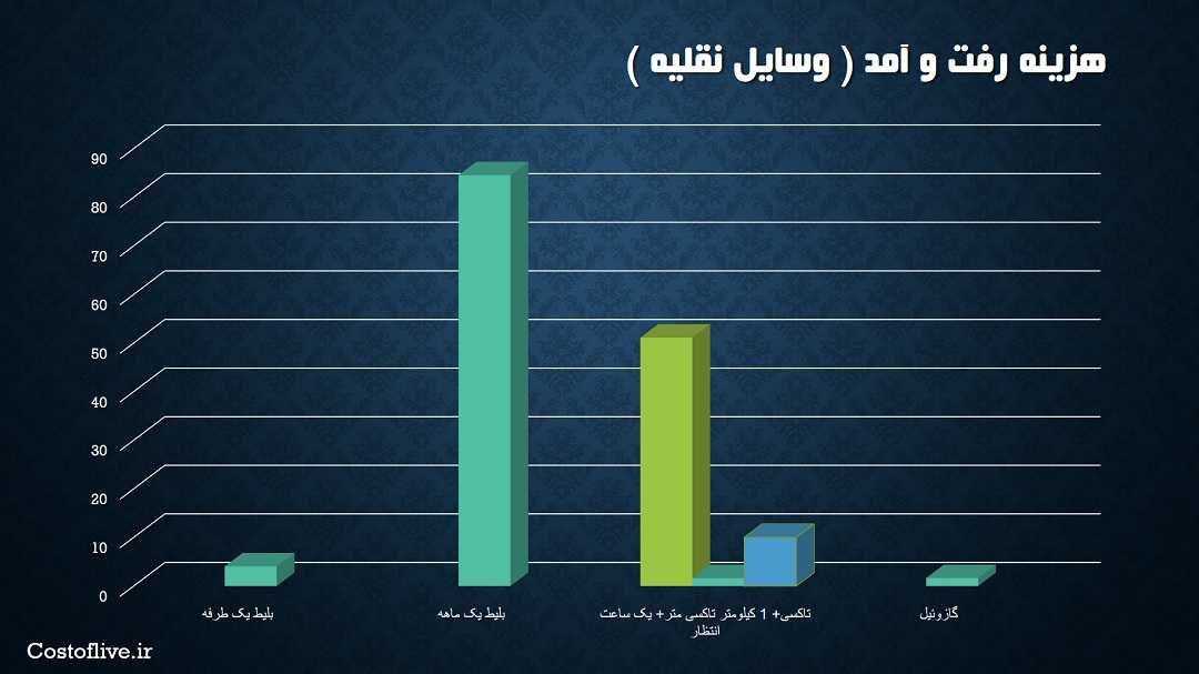 هزینه رفت و آمد در شهر اسلو نروژ