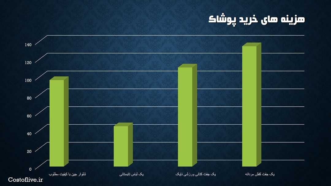 هزینه خرید پوشاک و لباس در اسلو نروژ