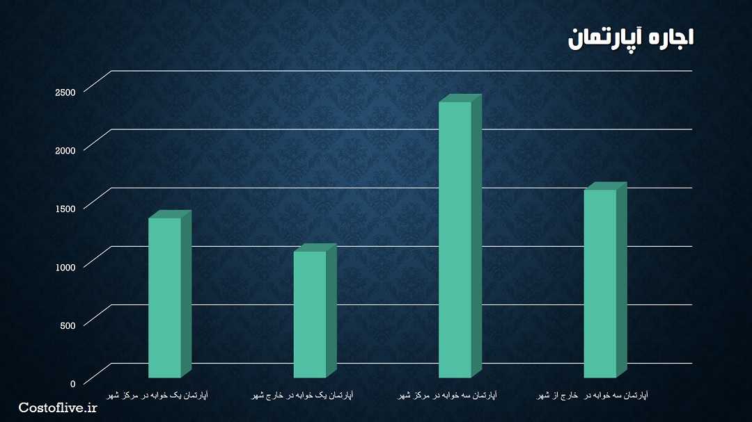 هزینه اجاره آپارتمان در شهر اسلو نروژ