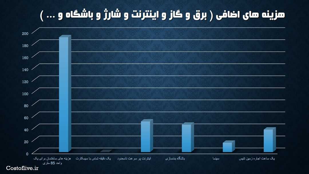 هزینه های اضافی زندگی در شهر اسلو نروژ