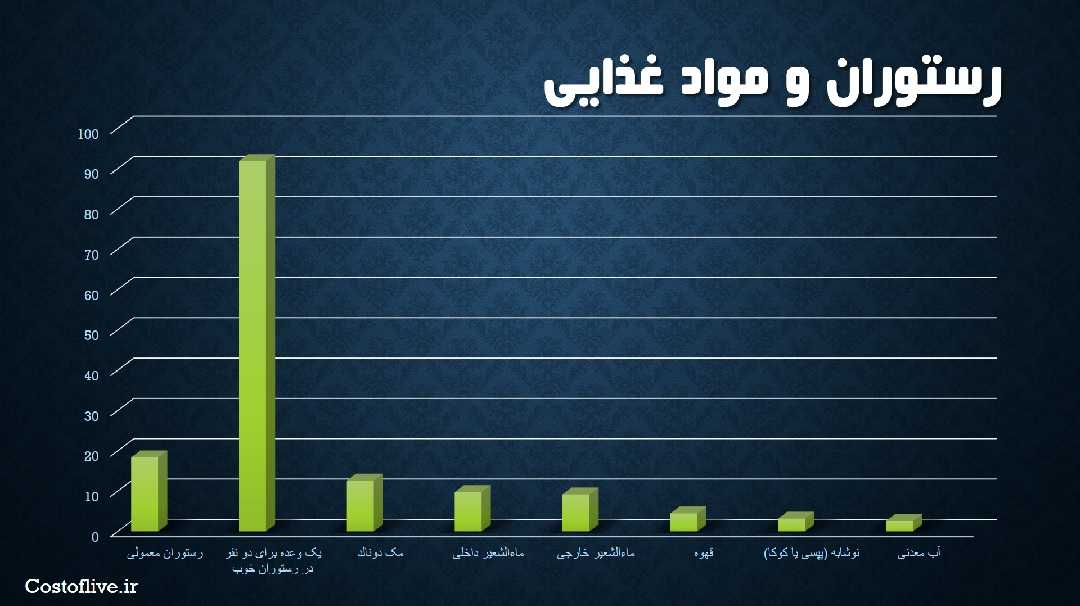 هزینه های رستوران و کافه ها در اسلو نروژ