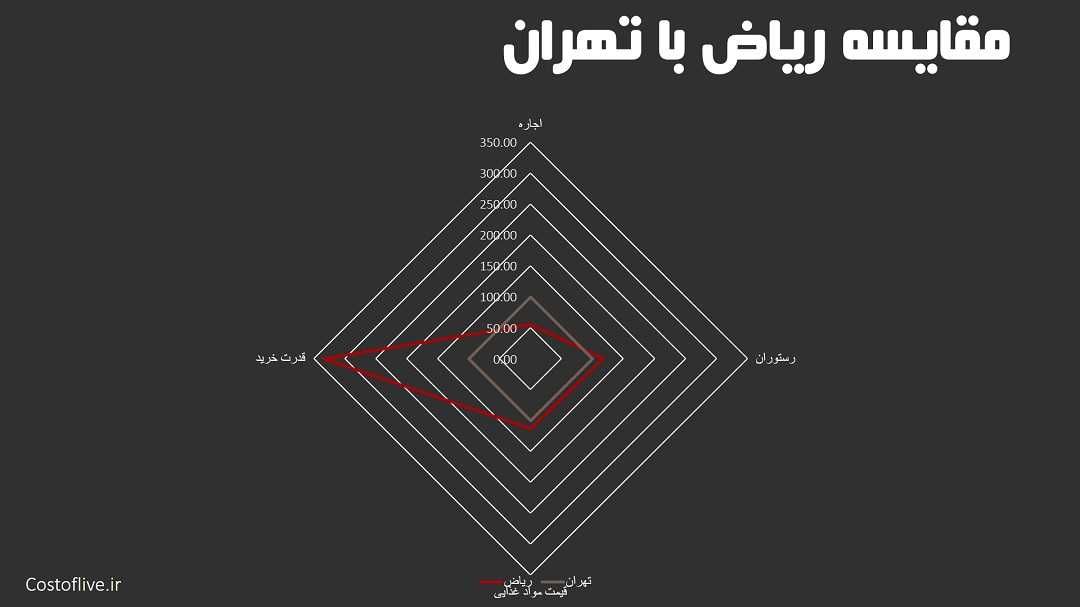 مقایسه چارتی شرایط و هزینه زندگی در ریاض با تهران