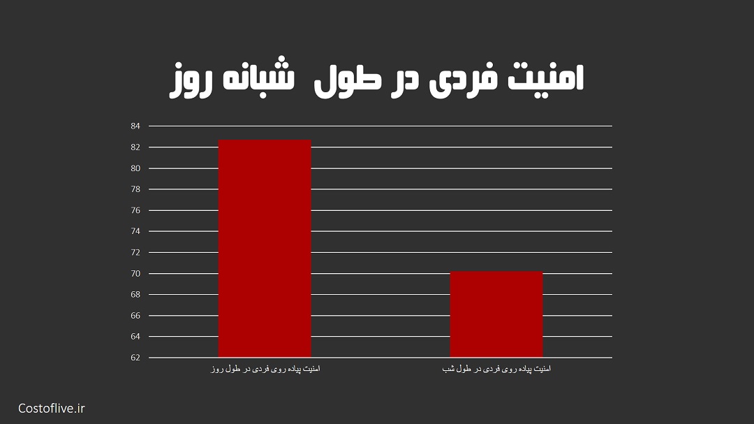 امنیت پیاده روی فردی در شبانه روز در شهر ریاض