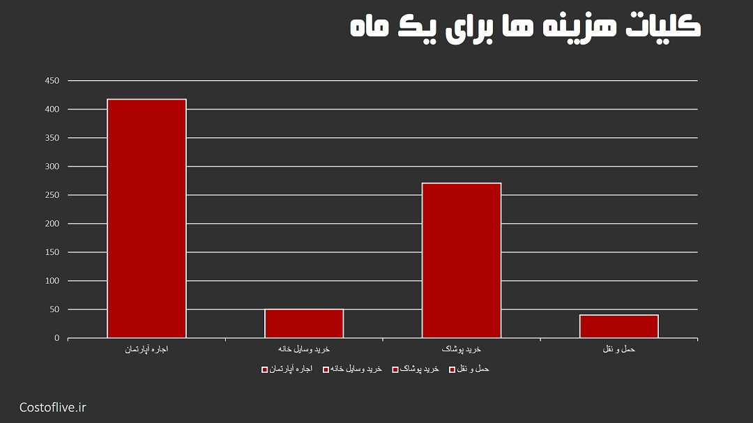 کلیات هزینه های زندگی ماهانه در ریاض عربستان