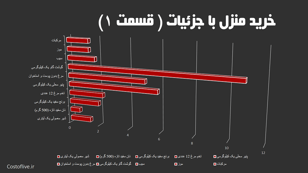 جزئیات هزینه های خرید مایحتاج منزل در طول ماه در ریاض قسمت اول