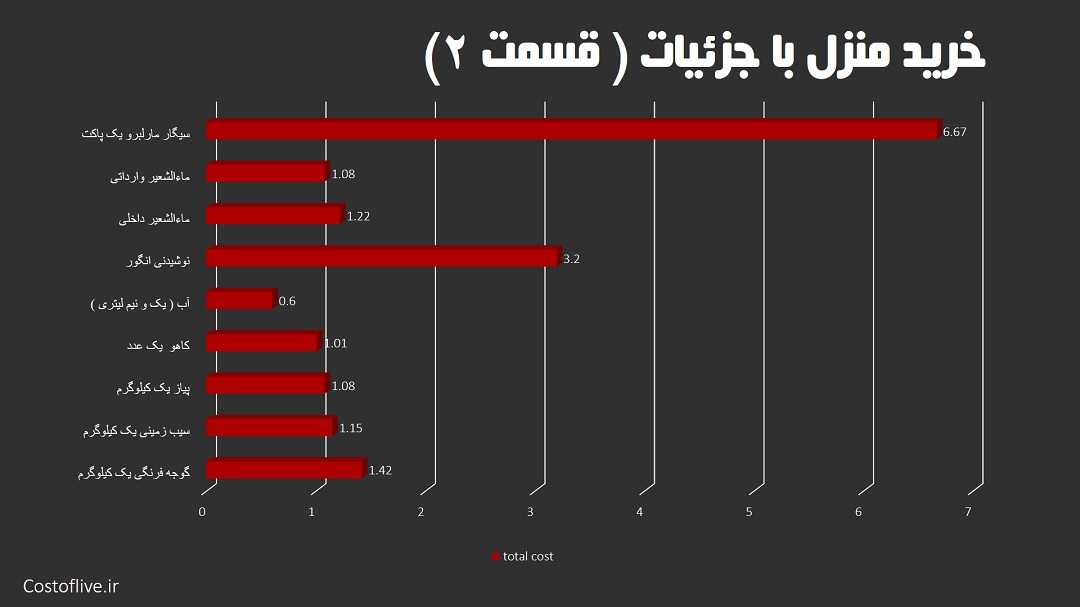 جزئیات هزینه های خرید مایحتاج منزل در طول ماه در ریاض قسمت دوم