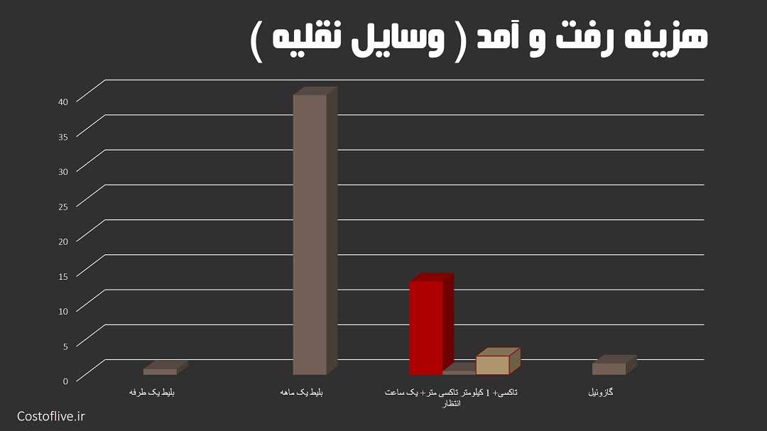 هزینه رفت و آمد و حمل و نقل در ریاض عربستان