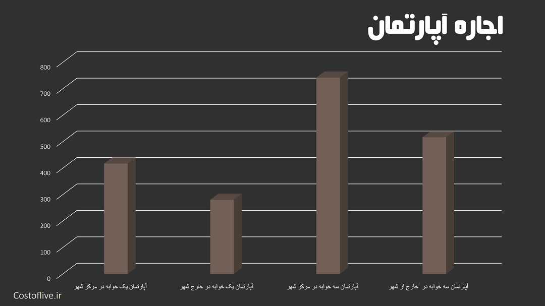 هزینه اجاره آپارتمان و خانه در ریاض عربستان