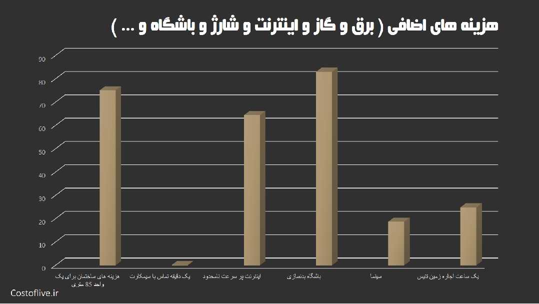 هزینه های اضافی زندگی در شهر ریاض عربستان