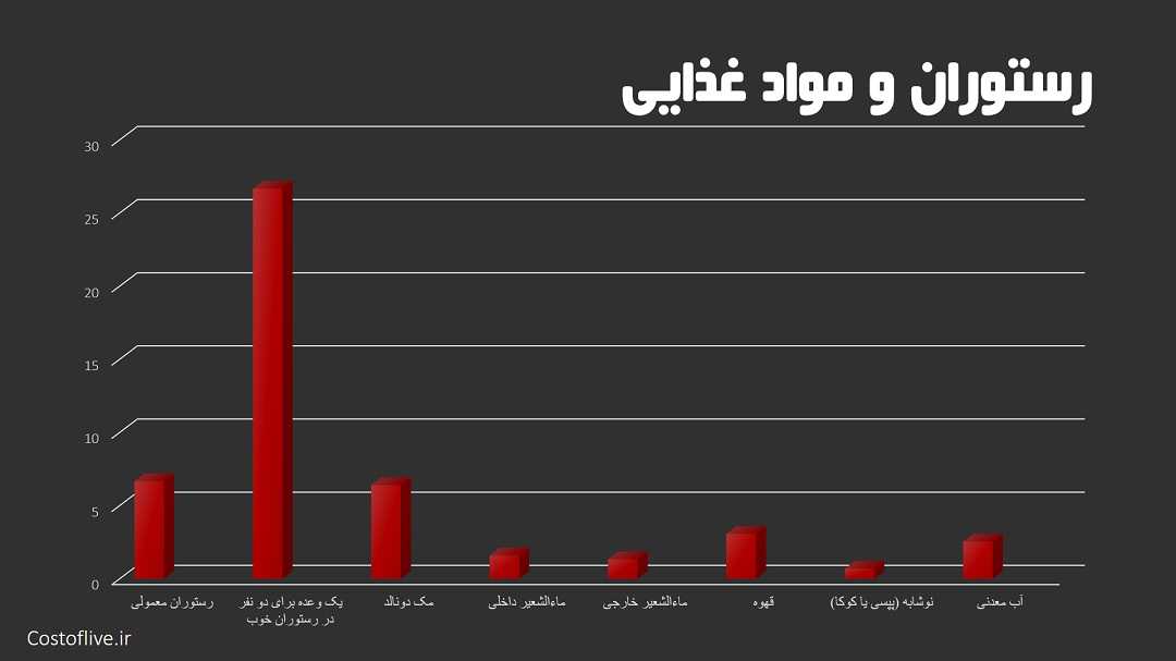 هزینه های رستوران و کافه ها ریاض عربستان