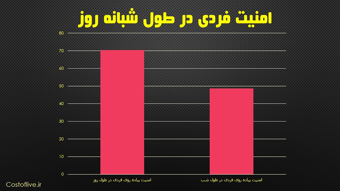 شرایط امنیت پیاده روی فردی در شبانه روز برای زندگی در استکهلم