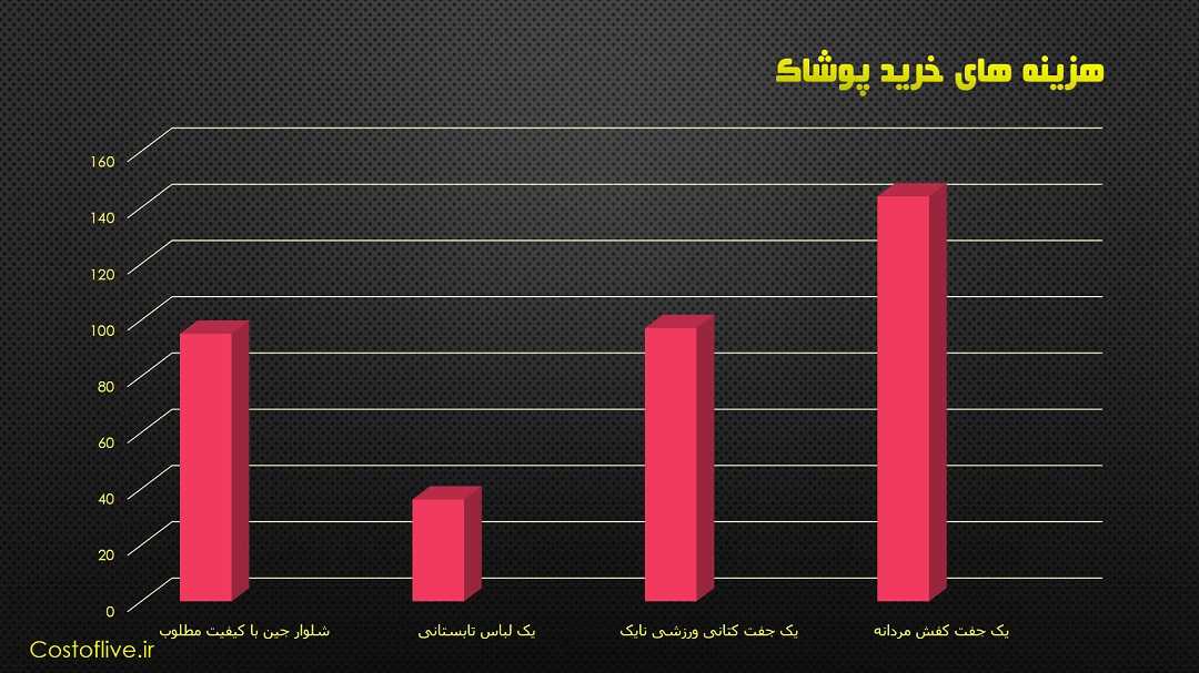 هزینه خرید پوشاک و لباس در استکهلم سوئد