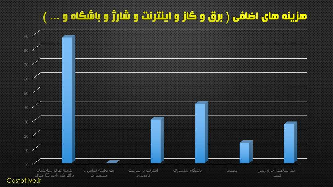 شرایط و هزینه های اضافی برای زندگی در استکهلم