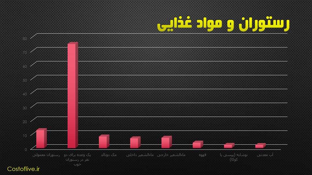 هزینه های رستوران و کافه ها در استکهلم سوئد