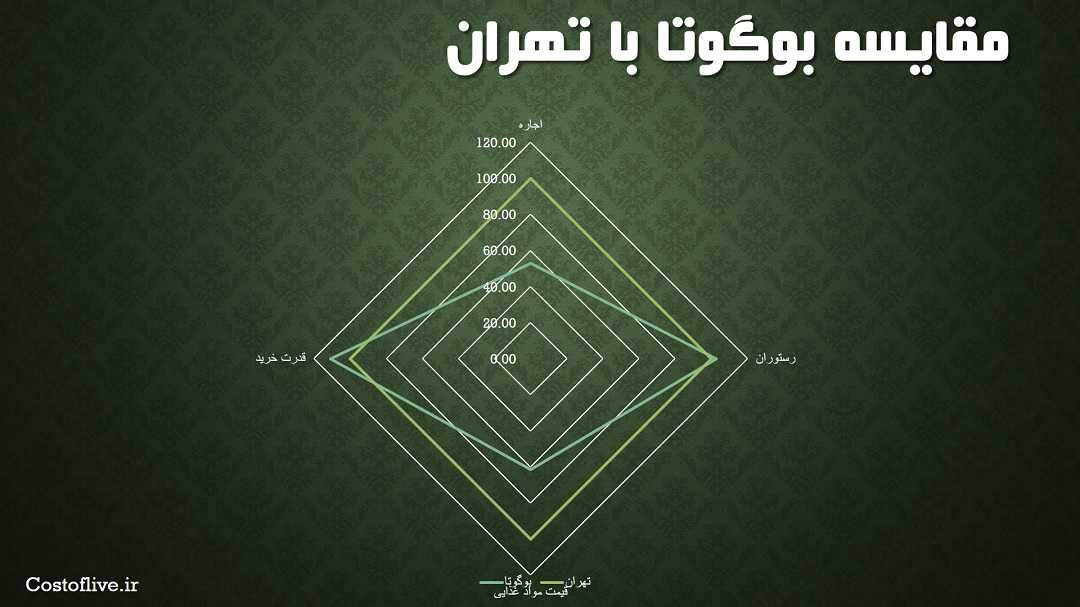 مقایسه چارتی هزینه زندگی در بوگوتا کلمبیا با تهران