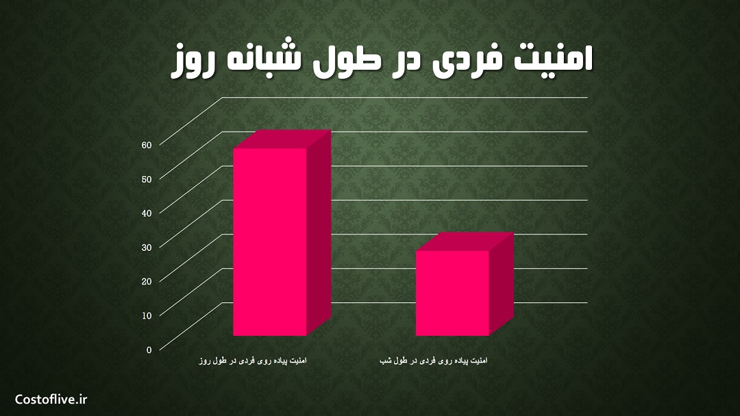 امنیت پیاده روی فردی در شبانه روز برای زندگی در بوگوتا کلمبیا