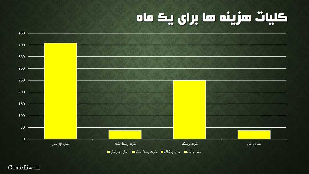 کلیات هزینه های ماهانه برای زندگی در بوگوتا کلمبیا