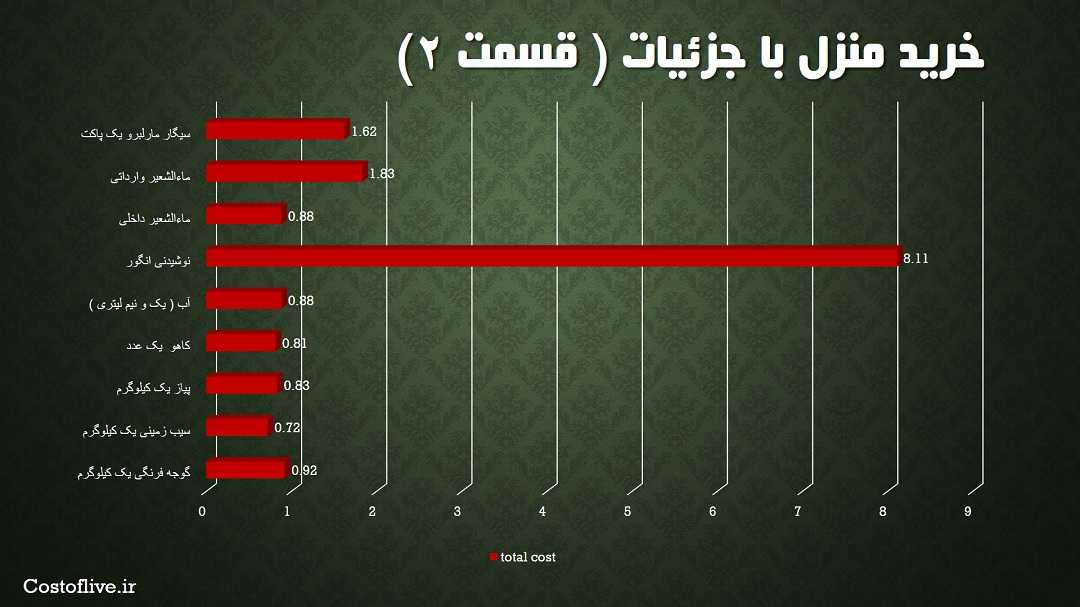 جزئیات هزینه مایحتاج منزل و قیمت خرید اجناس در بوگوتا کلمبیا 2