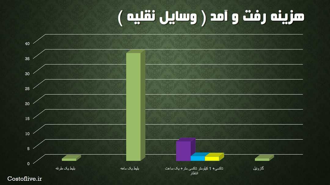 هزینه رفت و آمد و حمل نقل عمومی در بوگوتا کلمبیا