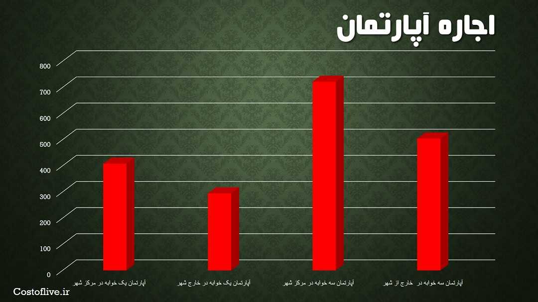 هزینه خرید و اجاره آپارتمان در بوگوتا کلمبیا