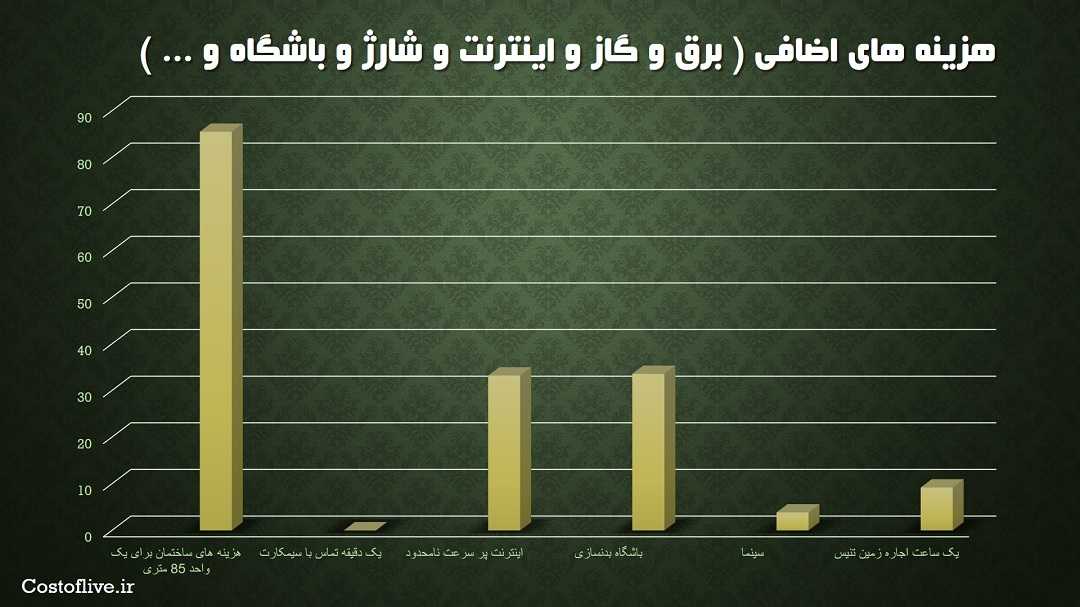 هزینه های اضافی برای زندگی در بوگوتا کلمبیا