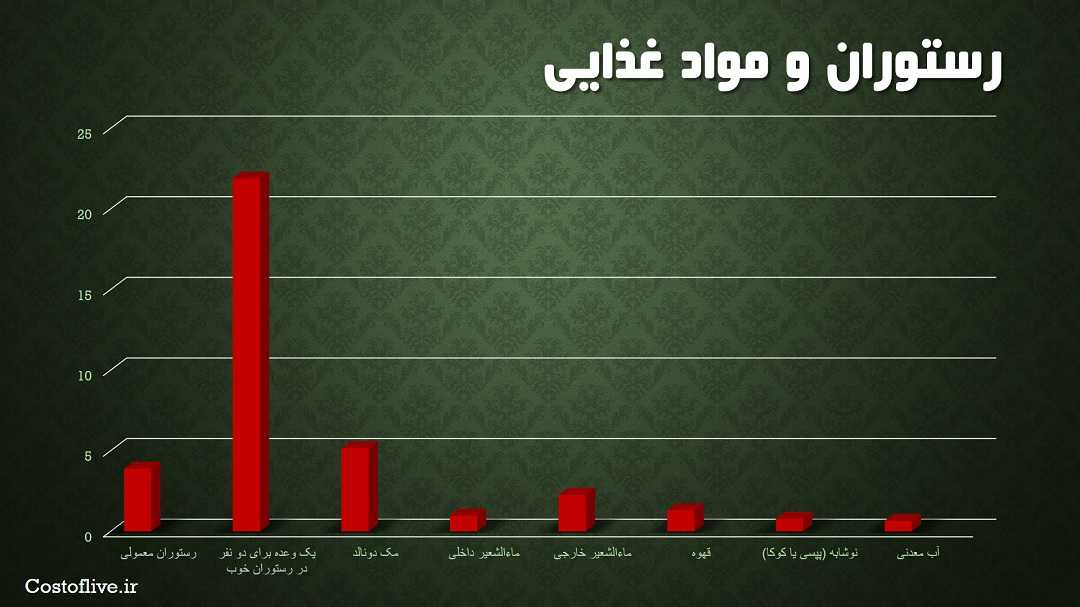 هزینه های رستوران و کافه ها برای زندگی در بوگوتا کلمبیا